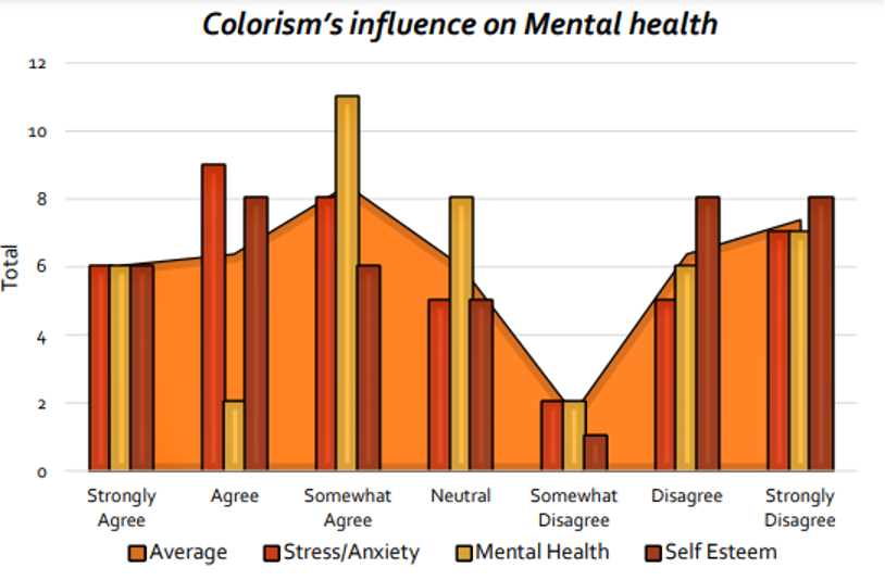 A chart showing colorism's influence on mental health