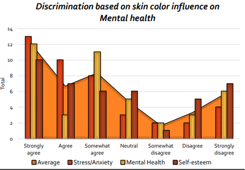 A chart showing discrimination based on skin color influence on mental health