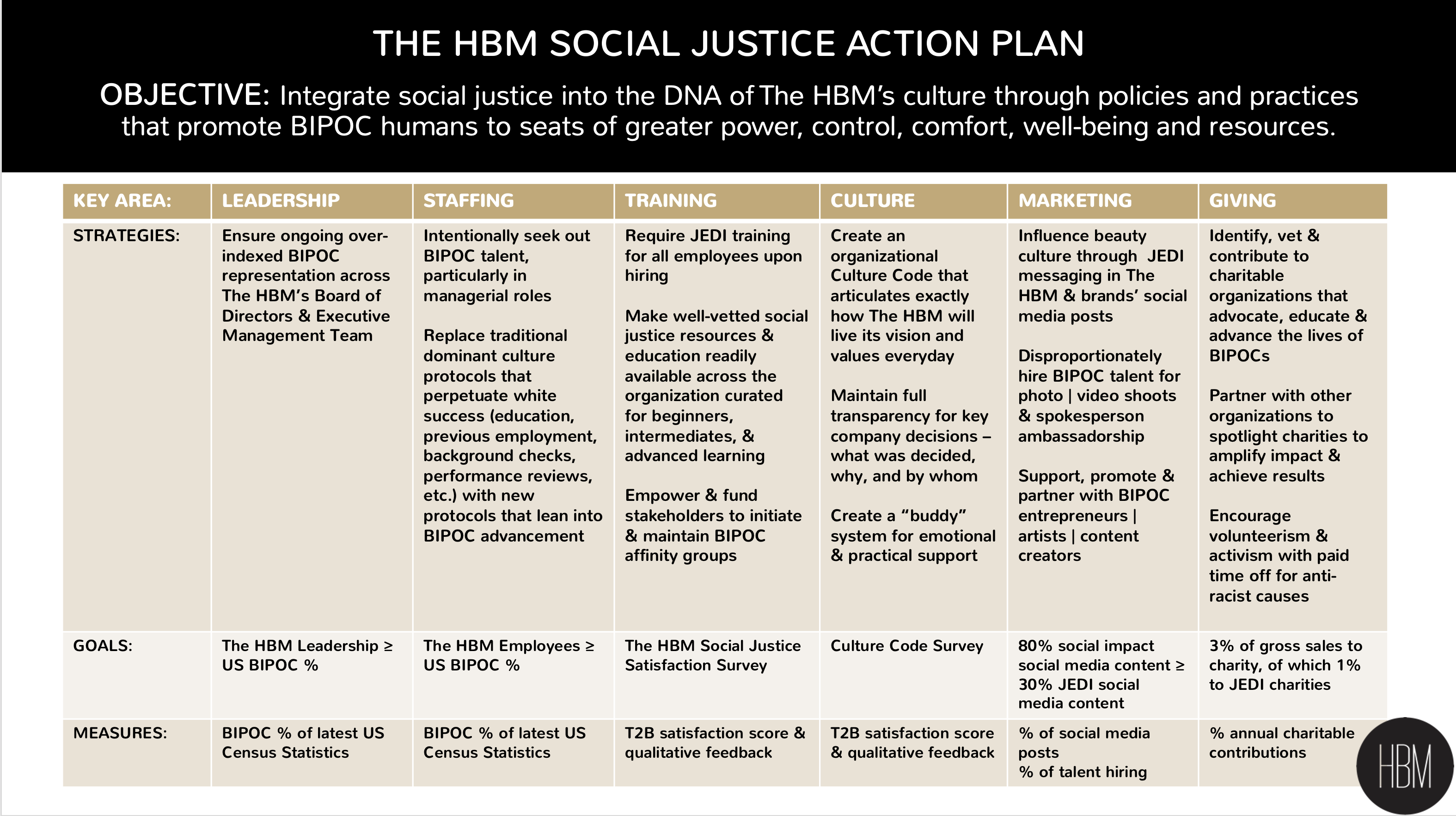 The HBM Social Justice Action Plan